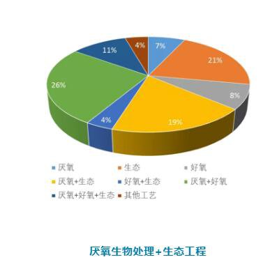 農(nóng)村污水處理工藝技術(shù)你知道幾種？